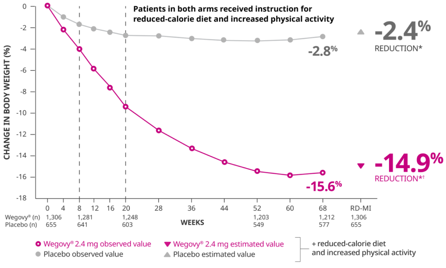 How Does Wegovy Work Results, Alternatives, Mechanism Meds For Less
